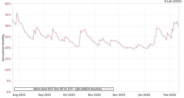 graph of Webs Real EST Xlre DF VL ETF GJR-GARCH