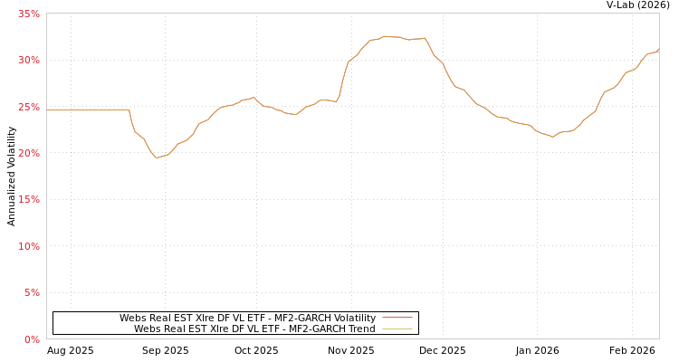 graph of Webs Real EST Xlre DF VL ETF MF2-GARCH