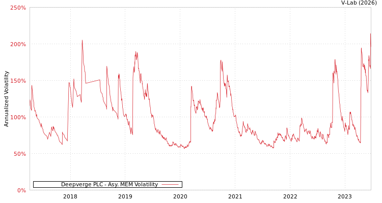 graph of Deepverge PLC AMEM