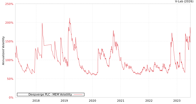 graph of Deepverge PLC MEM
