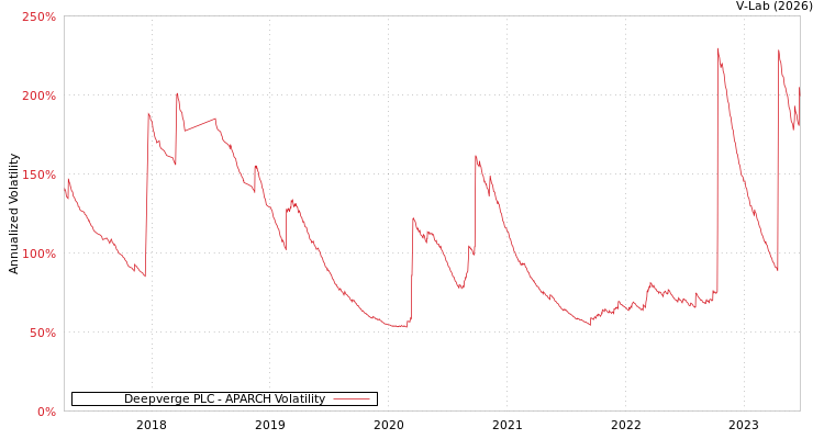 graph of Deepverge PLC APARCH