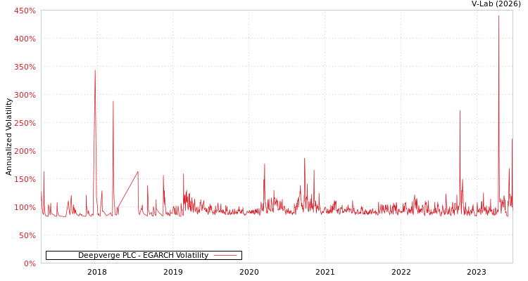 graph of Deepverge PLC EGARCH