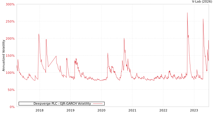 graph of Deepverge PLC GJR-GARCH