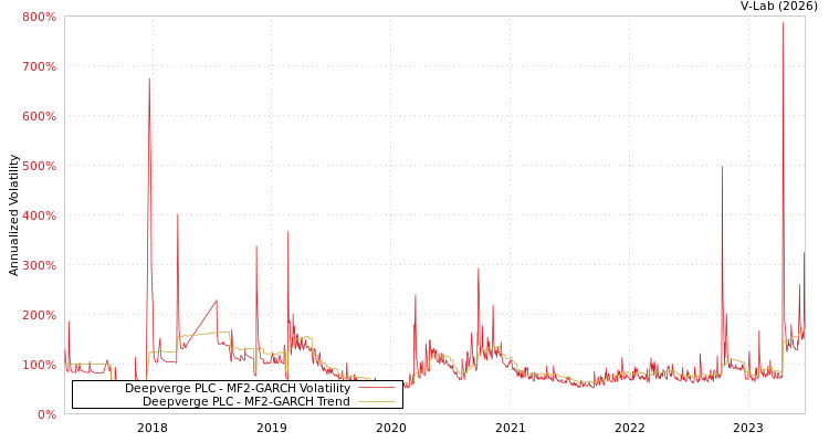 graph of Deepverge PLC MF2-GARCH