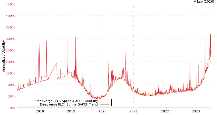 graph of Deepverge PLC SGARCH