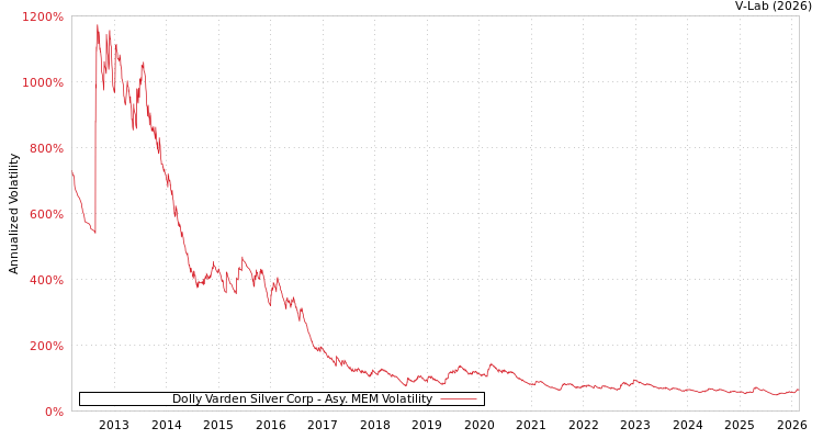 graph of Dolly Varden Silver Corp AMEM