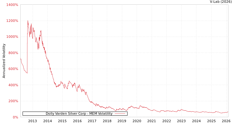 graph of Dolly Varden Silver Corp MEM