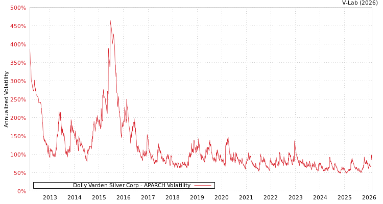 graph of Dolly Varden Silver Corp APARCH