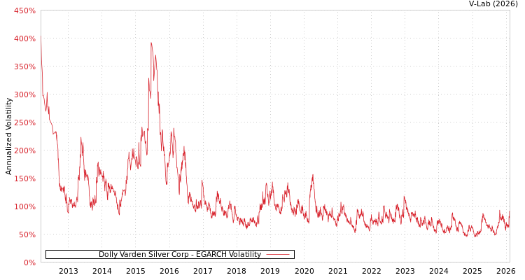 graph of Dolly Varden Silver Corp EGARCH