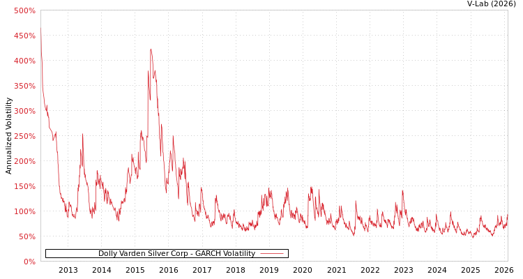 graph of Dolly Varden Silver Corp GARCH