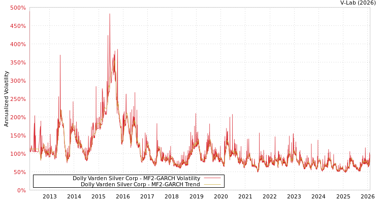 graph of Dolly Varden Silver Corp MF2-GARCH