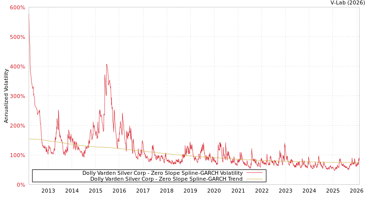 graph of Dolly Varden Silver Corp S0GARCH