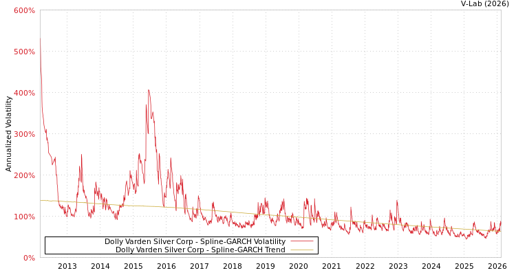 graph of Dolly Varden Silver Corp SGARCH