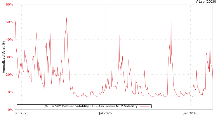 graph of WEBs SPY Defined Volatility ETF APMEM