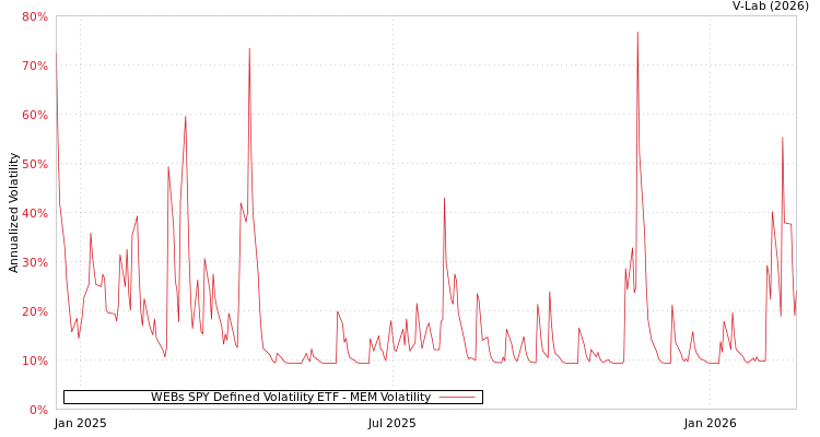 graph of WEBs SPY Defined Volatility ETF MEM