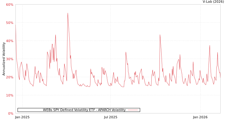 graph of WEBs SPY Defined Volatility ETF APARCH