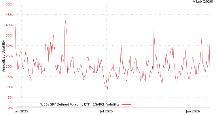 graph of WEBs SPY Defined Volatility ETF EGARCH