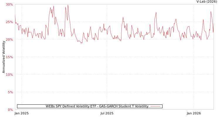 graph of WEBs SPY Defined Volatility ETF GAS-GARCH-T