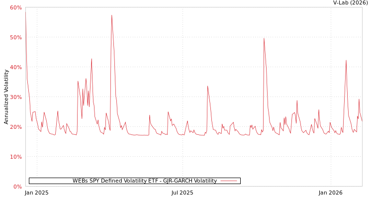 graph of WEBs SPY Defined Volatility ETF GJR-GARCH