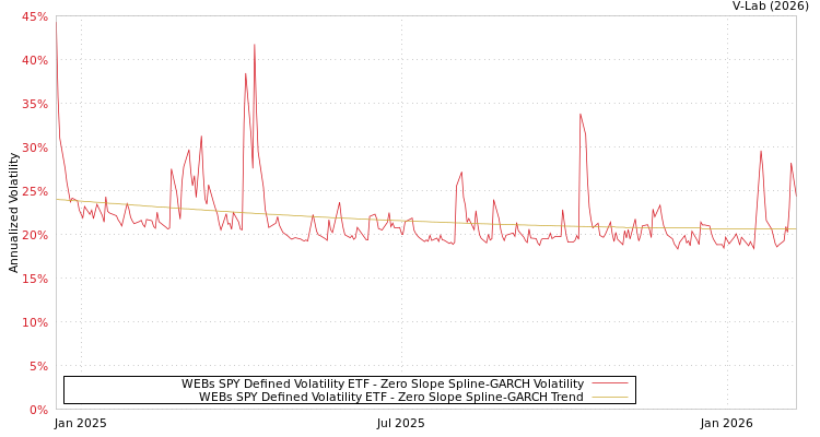 graph of WEBs SPY Defined Volatility ETF S0GARCH