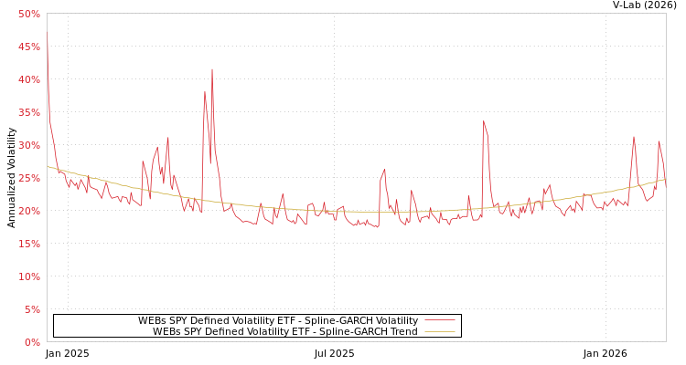 graph of WEBs SPY Defined Volatility ETF SGARCH
