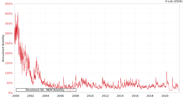 graph of Devoteam SA MEM