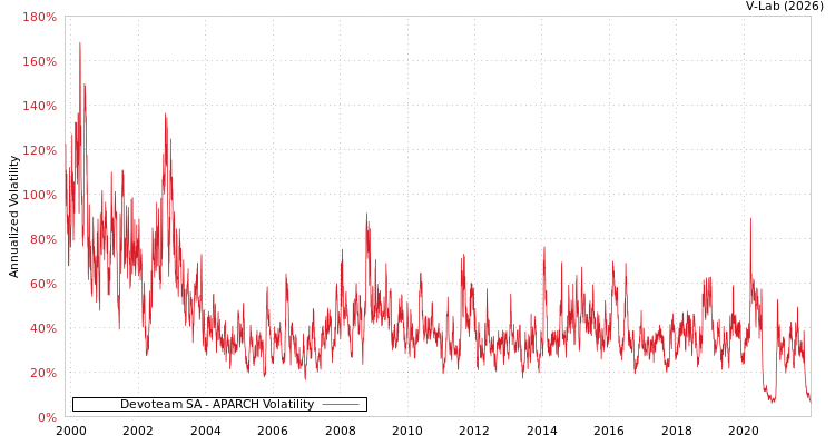 graph of Devoteam SA APARCH