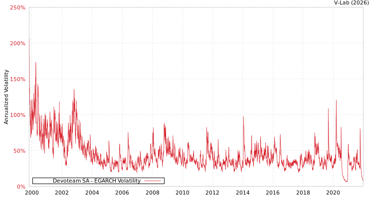 graph of Devoteam SA EGARCH