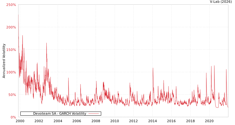 graph of Devoteam SA GARCH