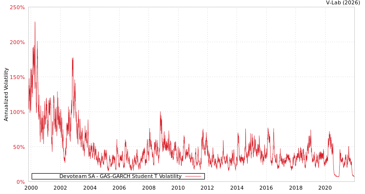 graph of Devoteam SA GAS-GARCH-T
