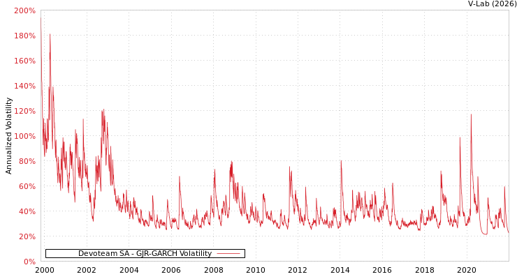 graph of Devoteam SA GJR-GARCH