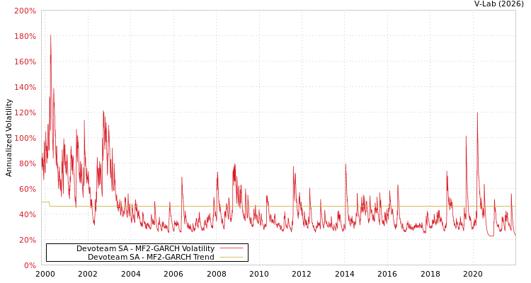 graph of Devoteam SA MF2-GARCH