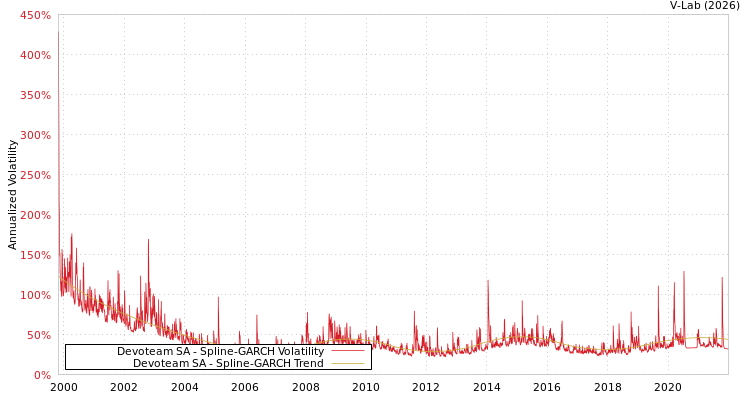 graph of Devoteam SA SGARCH