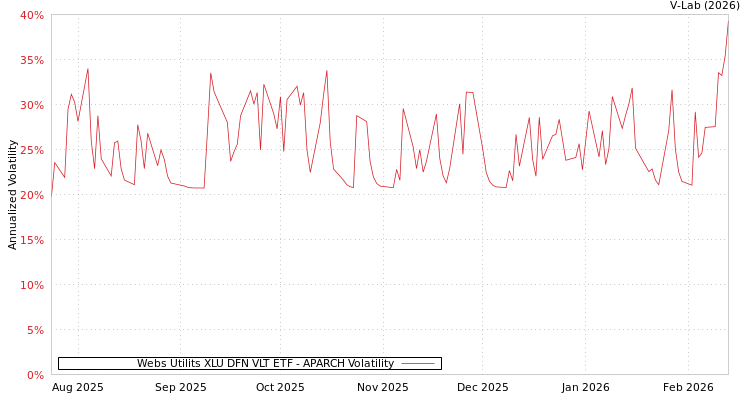 graph of Webs Utilits XLU DFN VLT ETF APARCH