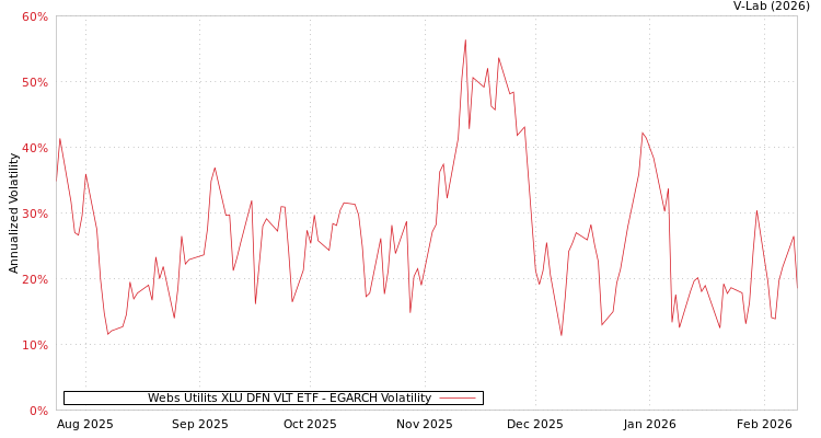 graph of Webs Utilits XLU DFN VLT ETF EGARCH