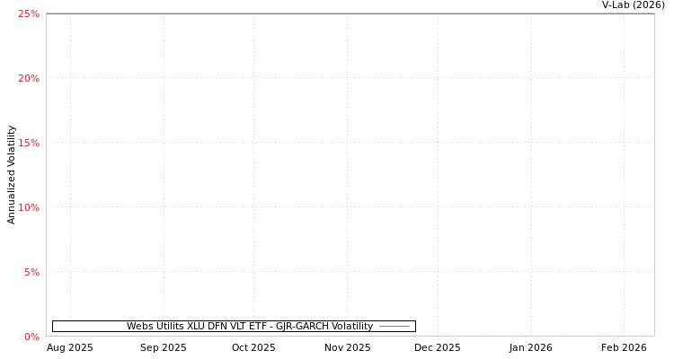 graph of Webs Utilits XLU DFN VLT ETF GJR-GARCH