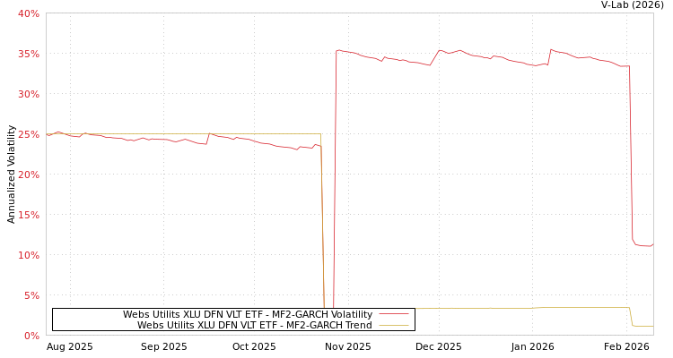 graph of Webs Utilits XLU DFN VLT ETF MF2-GARCH