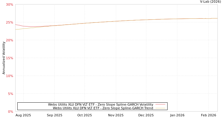 graph of Webs Utilits XLU DFN VLT ETF S0GARCH