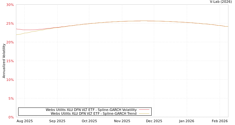 graph of Webs Utilits XLU DFN VLT ETF SGARCH