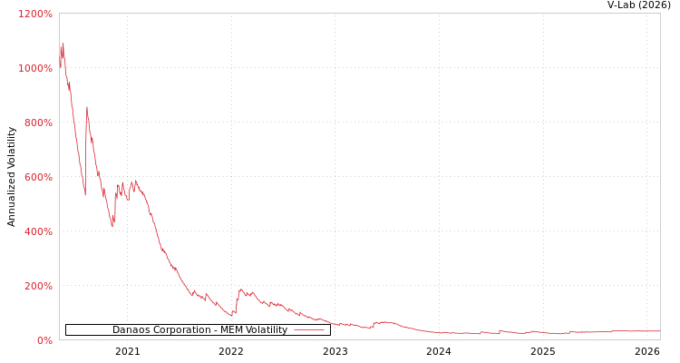 graph of Danaos Corporation MEM