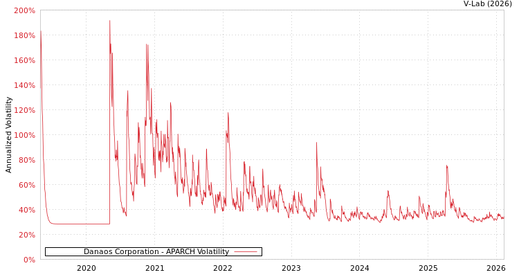 graph of Danaos Corporation APARCH