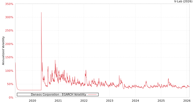 graph of Danaos Corporation EGARCH