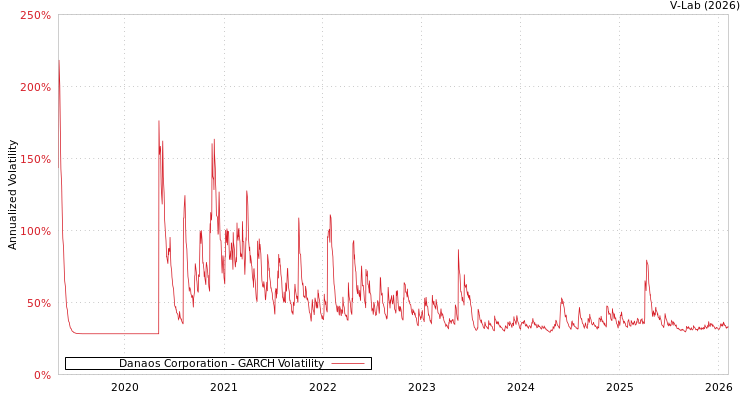 graph of Danaos Corporation GARCH