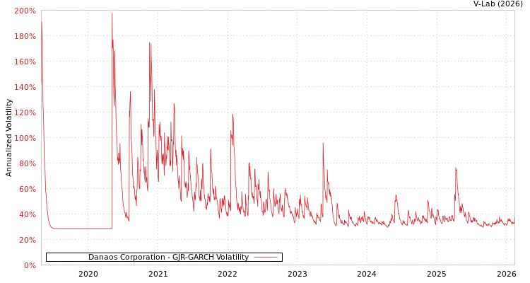 graph of Danaos Corporation GJR-GARCH