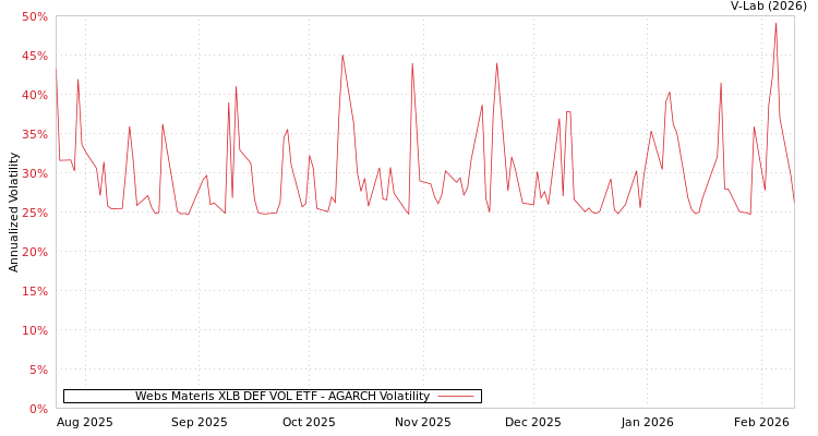 graph of Webs Materls XLB DEF VOL ETF AGARCH
