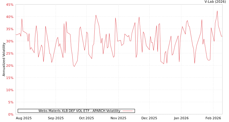 graph of Webs Materls XLB DEF VOL ETF APARCH