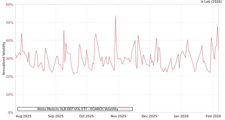 graph of Webs Materls XLB DEF VOL ETF EGARCH