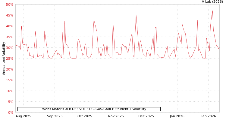 graph of Webs Materls XLB DEF VOL ETF GAS-GARCH-T
