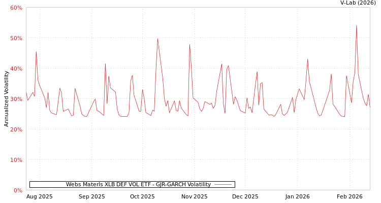 graph of Webs Materls XLB DEF VOL ETF GJR-GARCH
