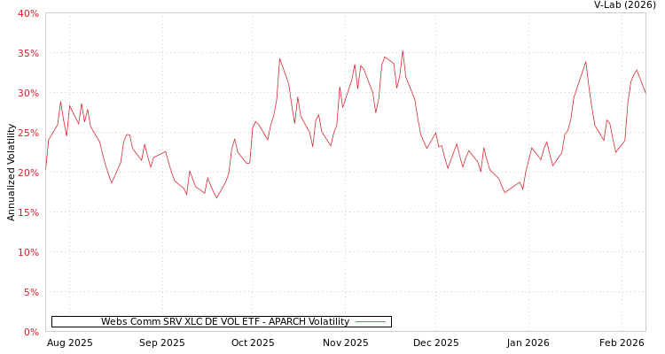 graph of Webs Comm SRV XLC DE VOL ETF APARCH